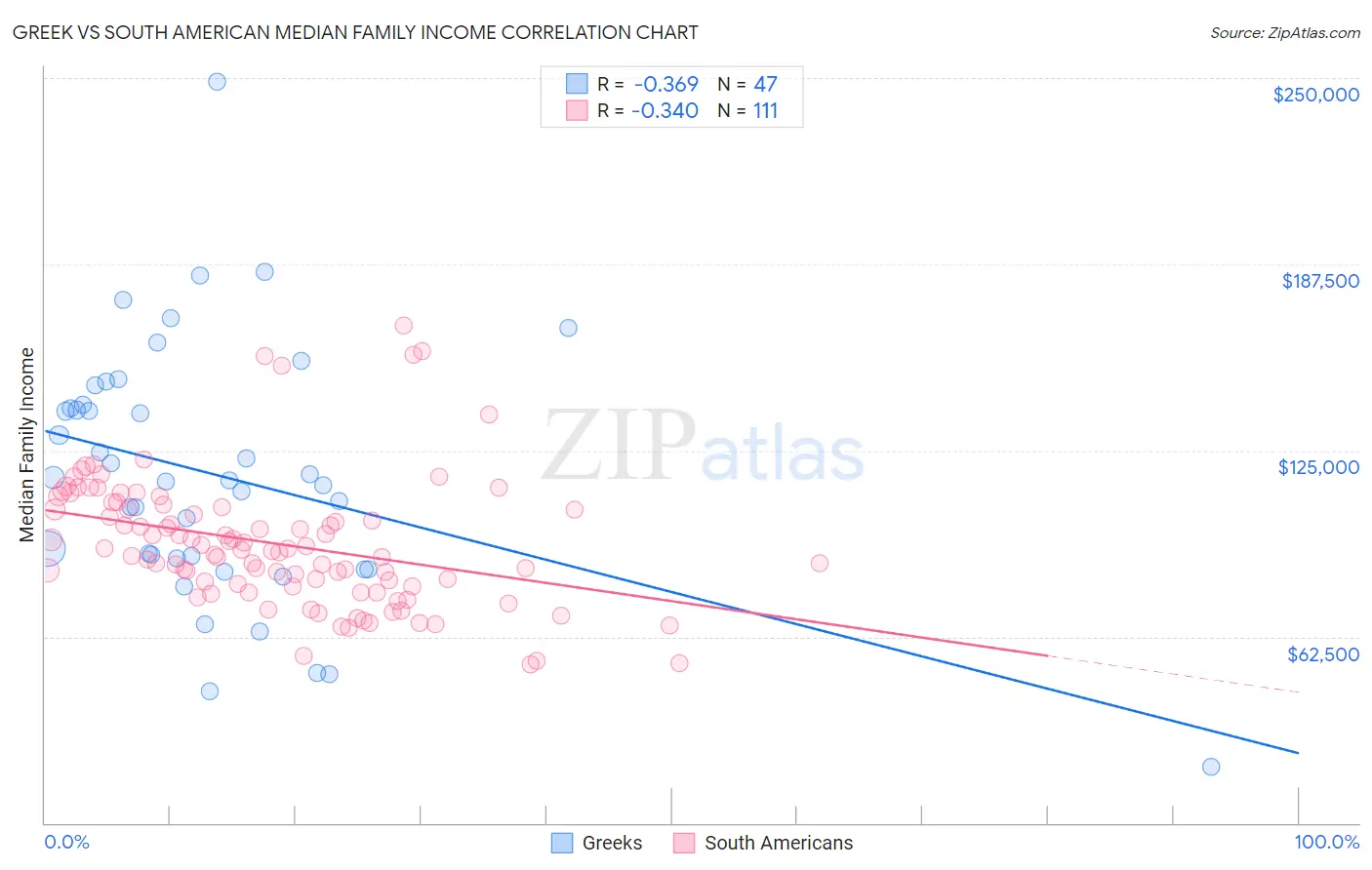 Greek vs South American Median Family Income