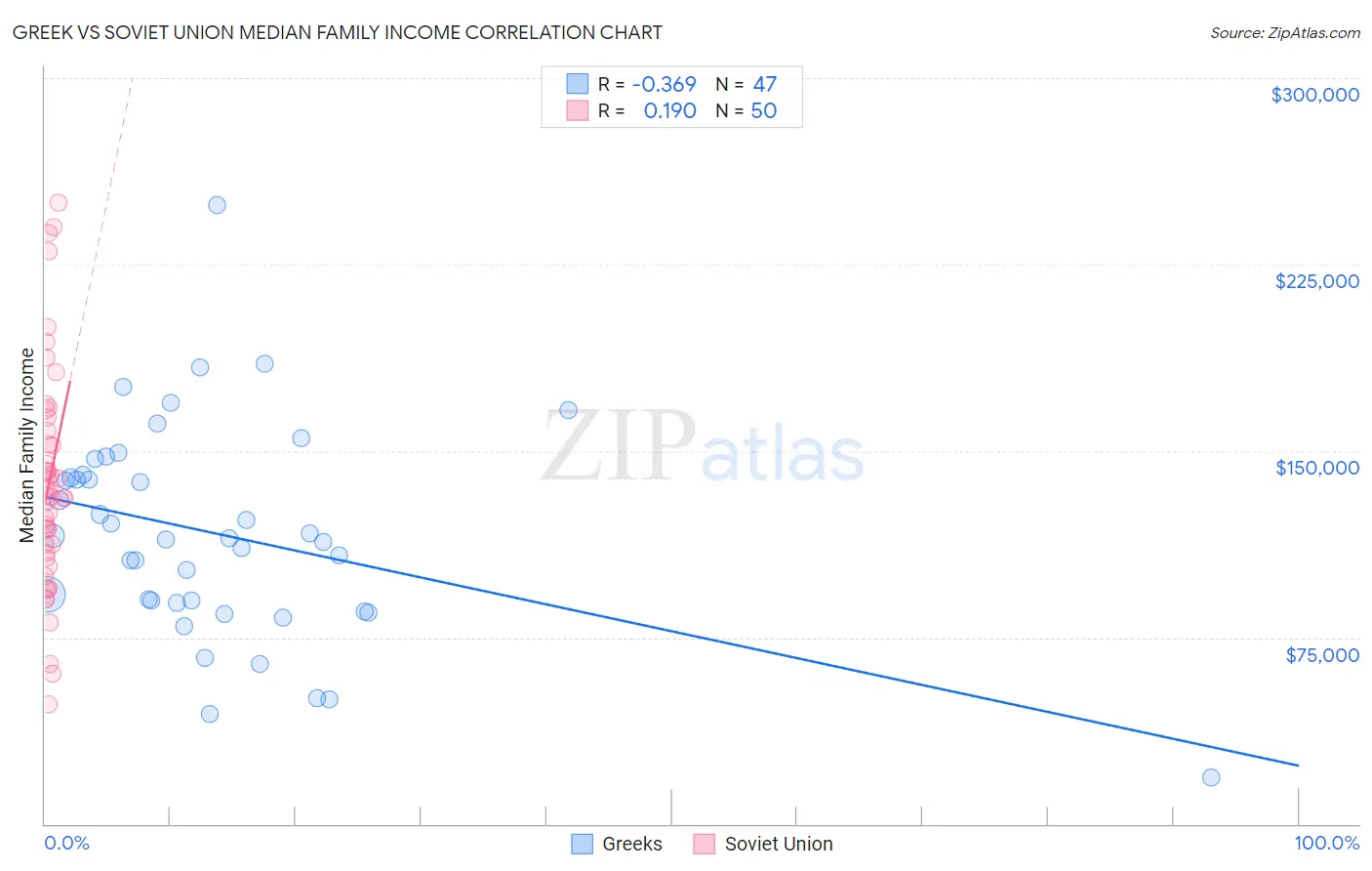 Greek vs Soviet Union Median Family Income