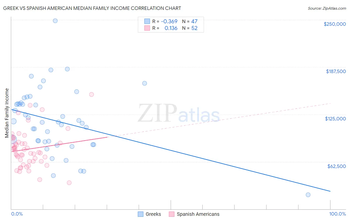 Greek vs Spanish American Median Family Income