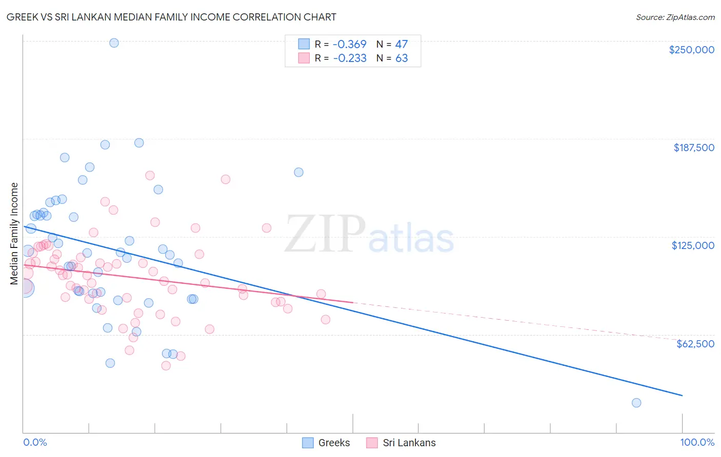 Greek vs Sri Lankan Median Family Income
