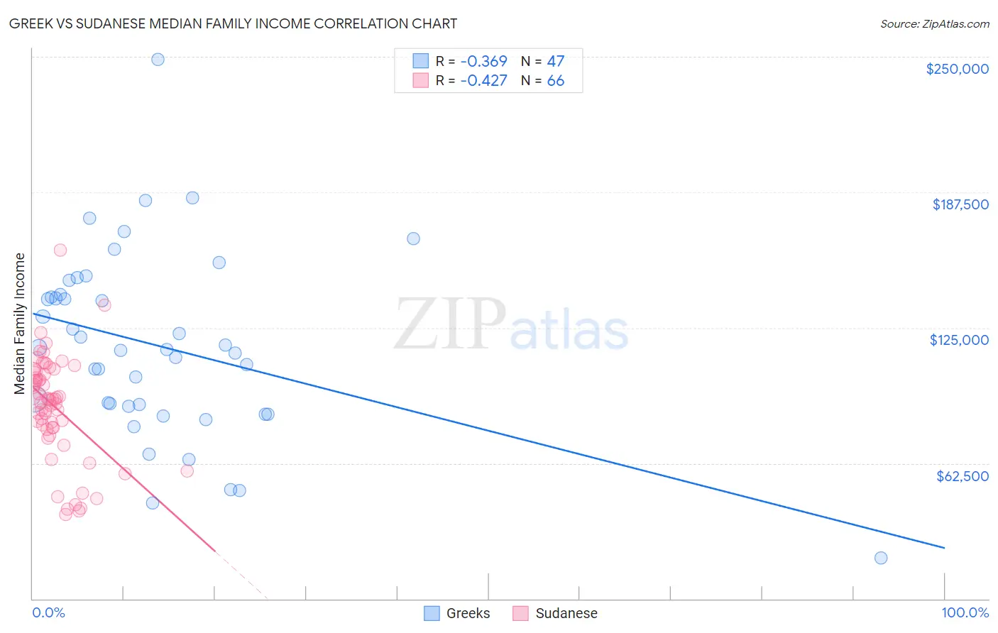 Greek vs Sudanese Median Family Income