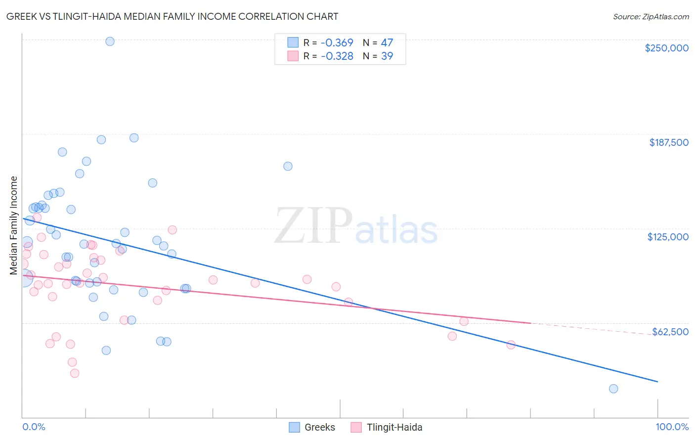 Greek vs Tlingit-Haida Median Family Income