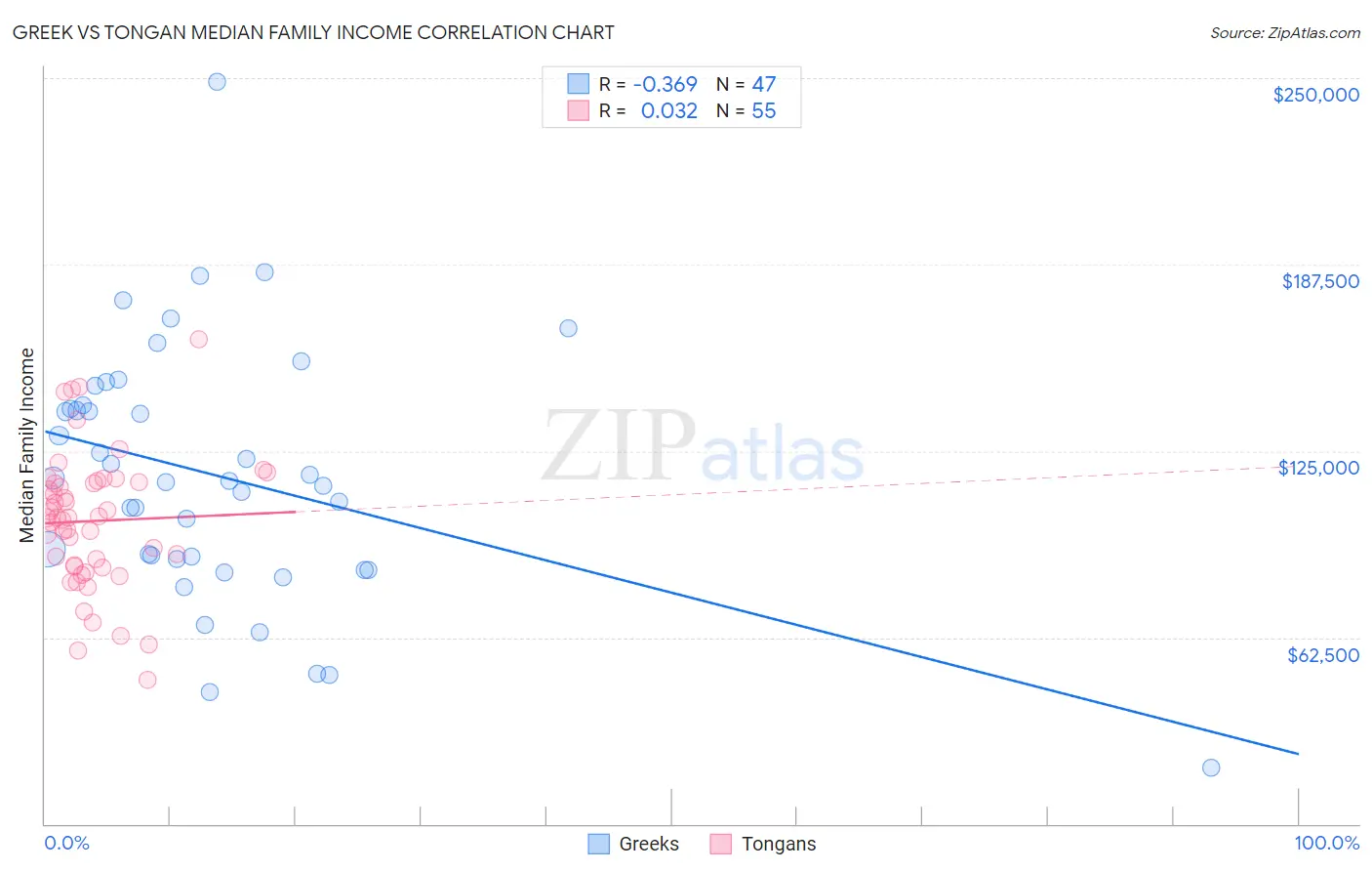 Greek vs Tongan Median Family Income