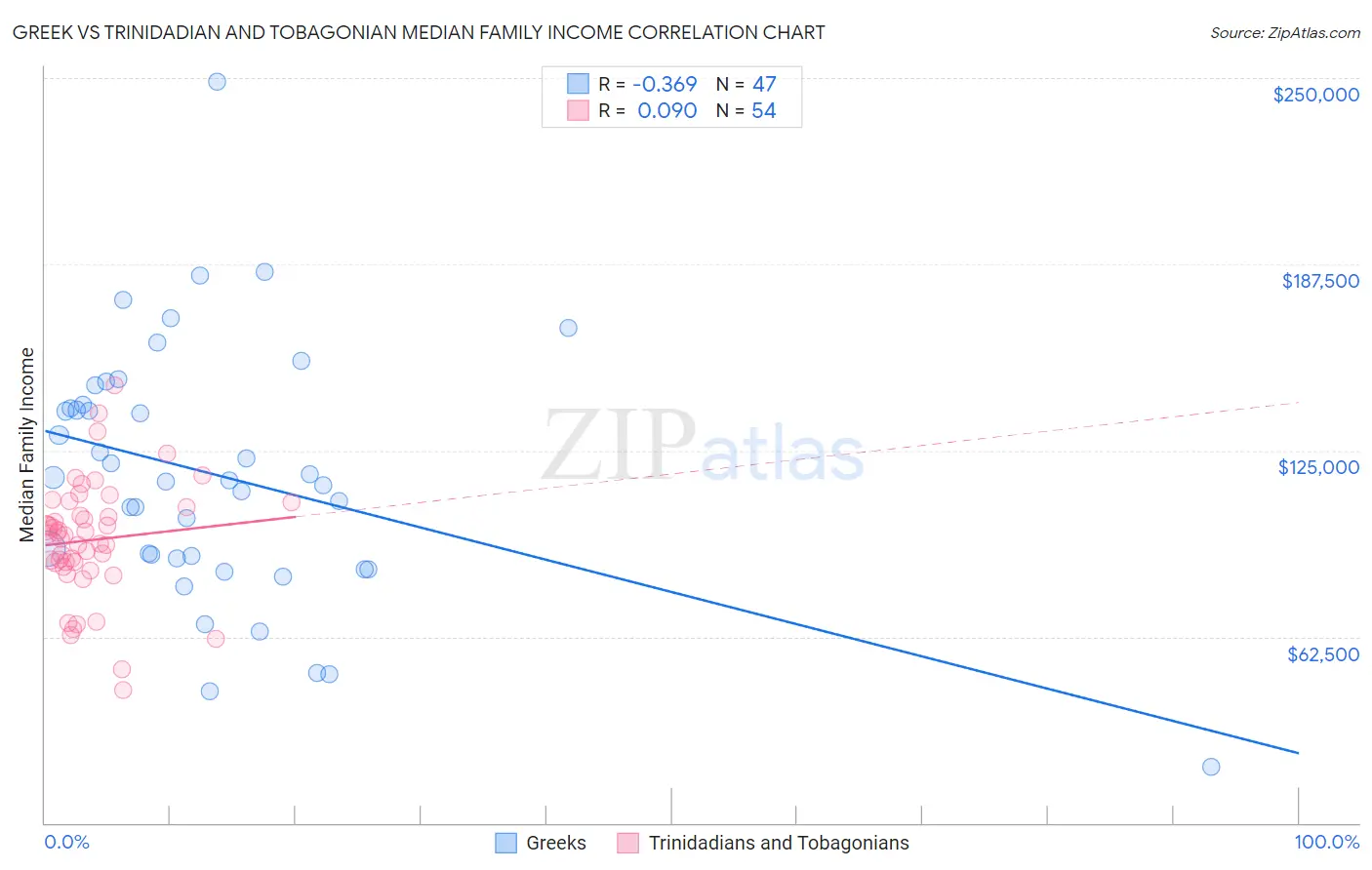 Greek vs Trinidadian and Tobagonian Median Family Income