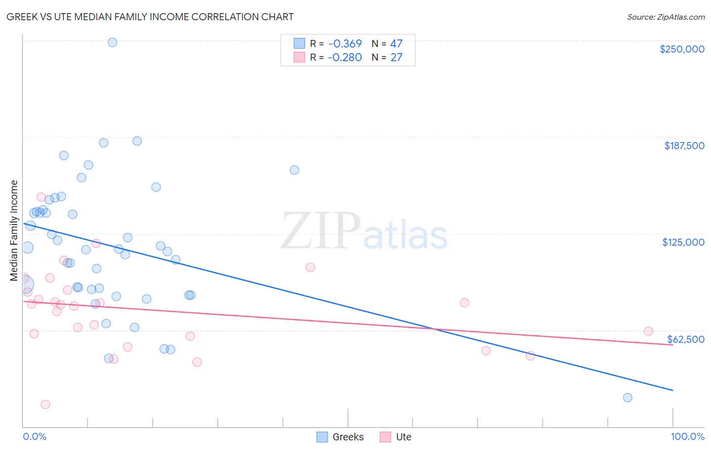 Greek vs Ute Median Family Income