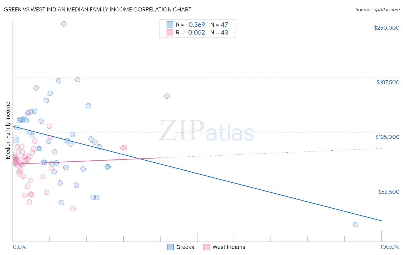 Greek vs West Indian Median Family Income