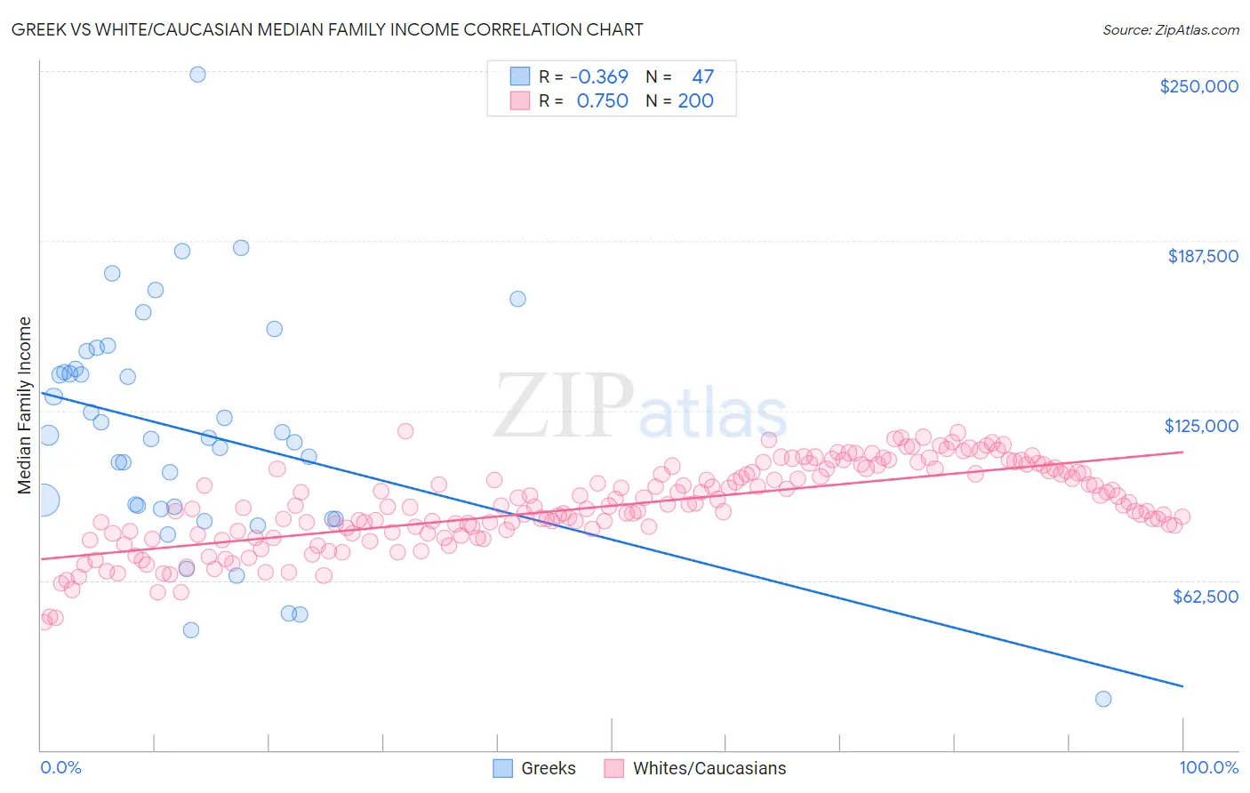 Greek vs White/Caucasian Median Family Income