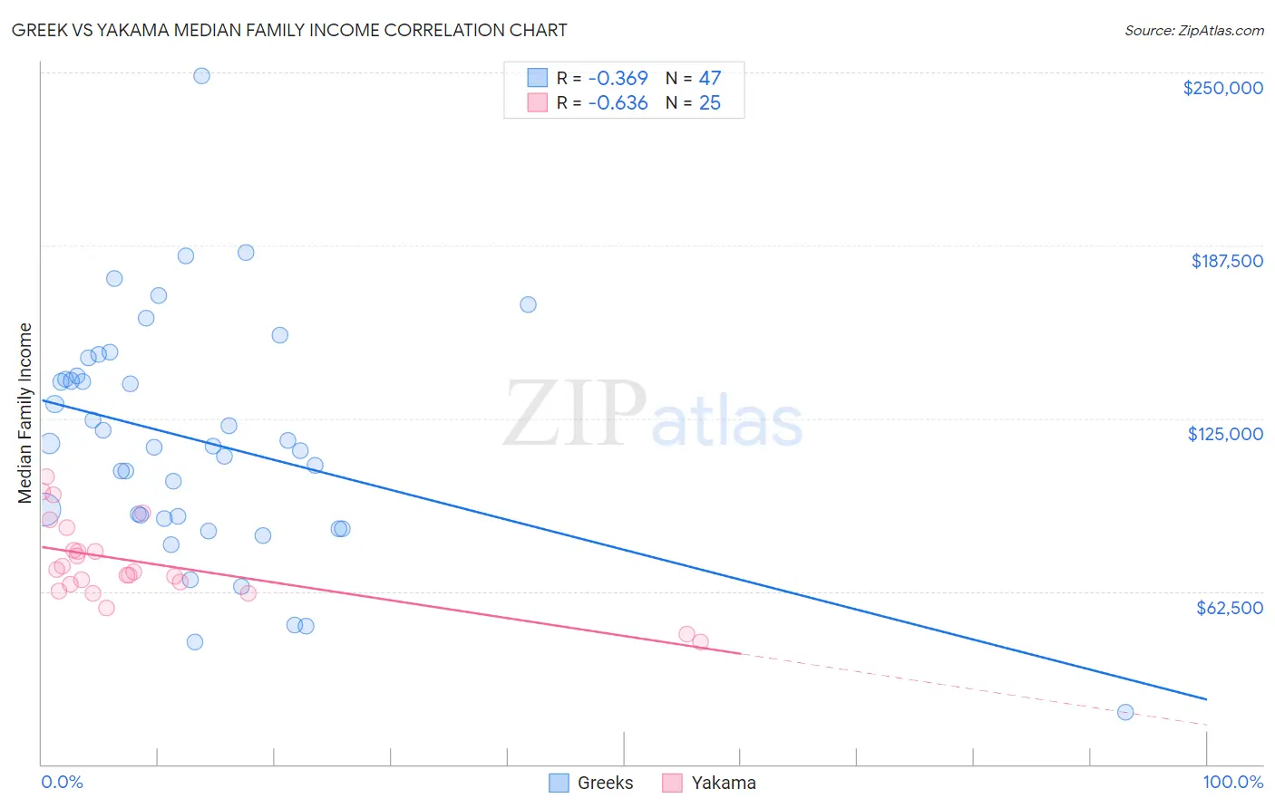 Greek vs Yakama Median Family Income