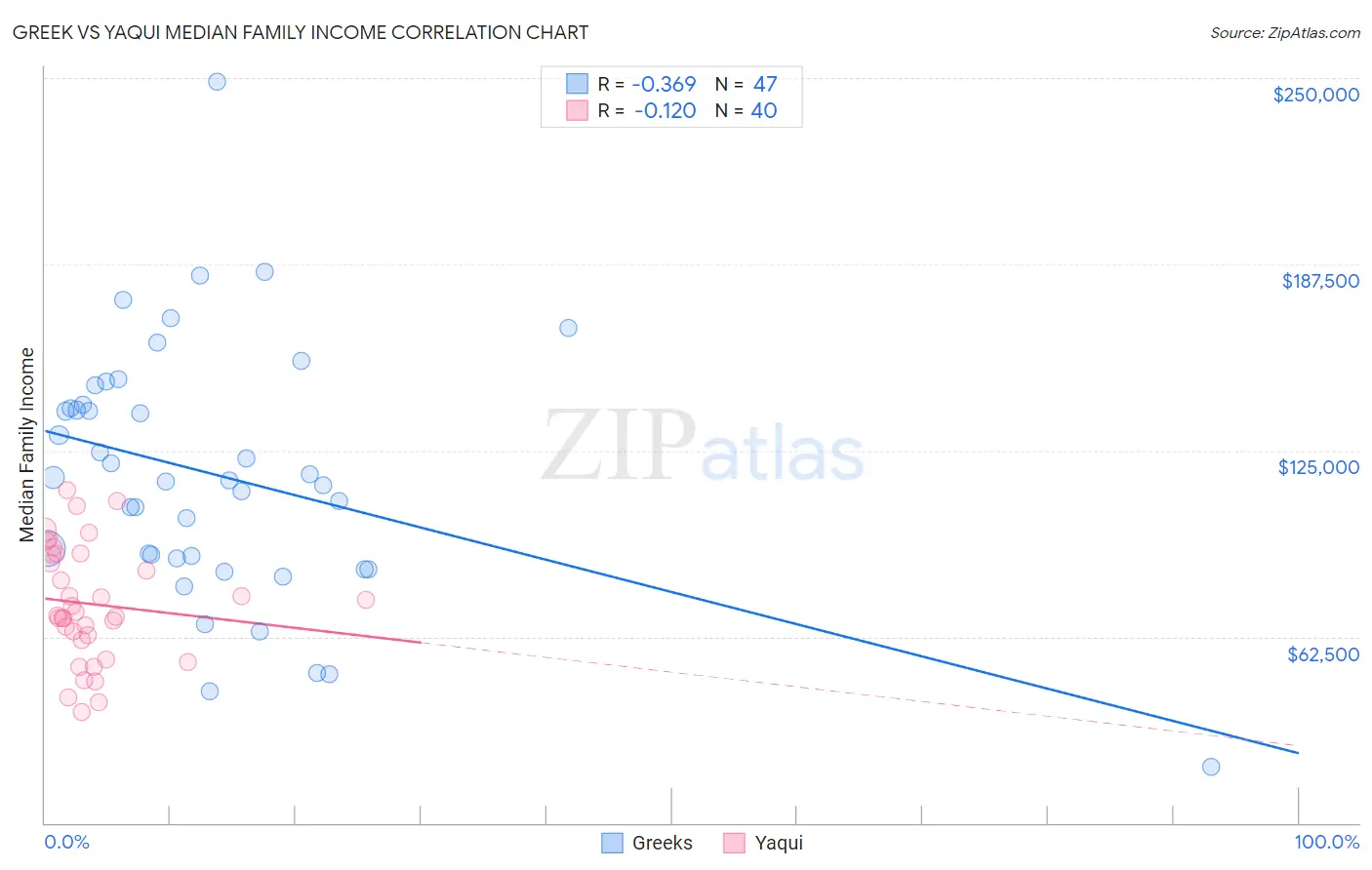 Greek vs Yaqui Median Family Income