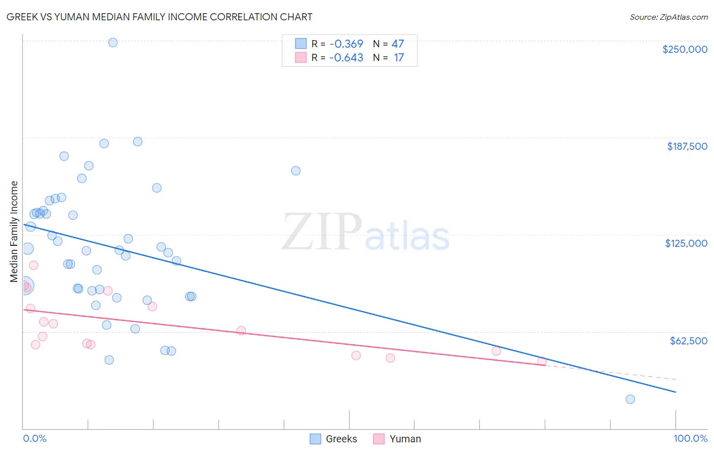 Greek vs Yuman Median Family Income