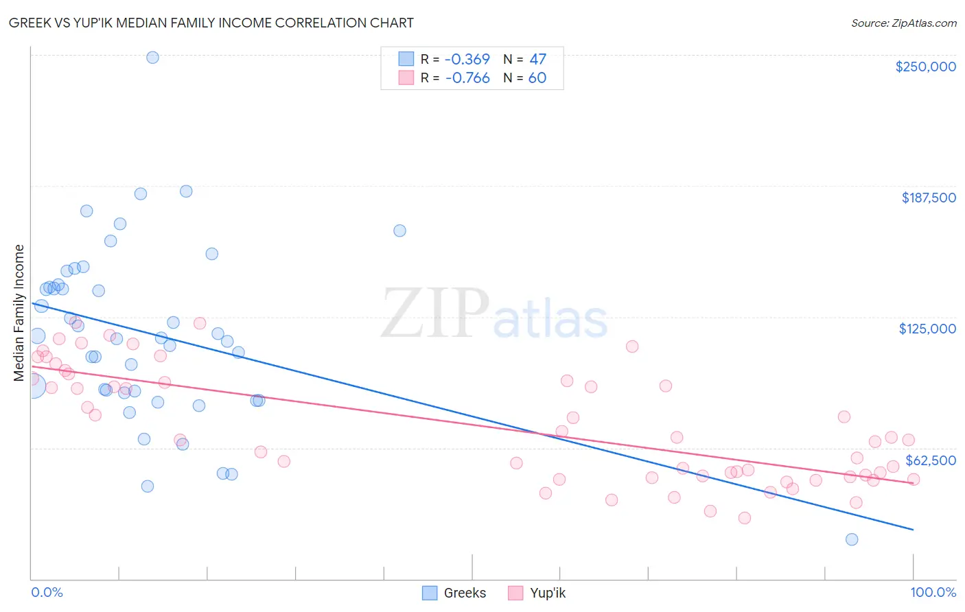 Greek vs Yup'ik Median Family Income