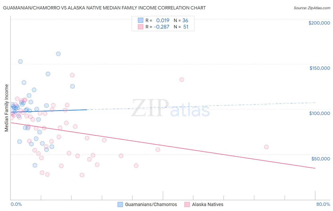 Guamanian/Chamorro vs Alaska Native Median Family Income