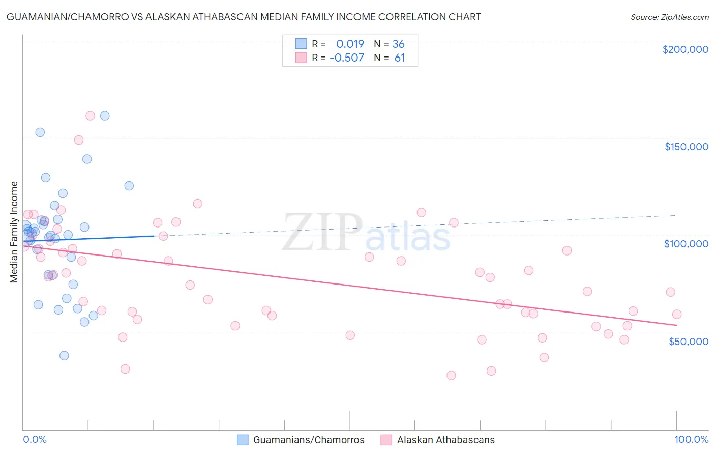 Guamanian/Chamorro vs Alaskan Athabascan Median Family Income