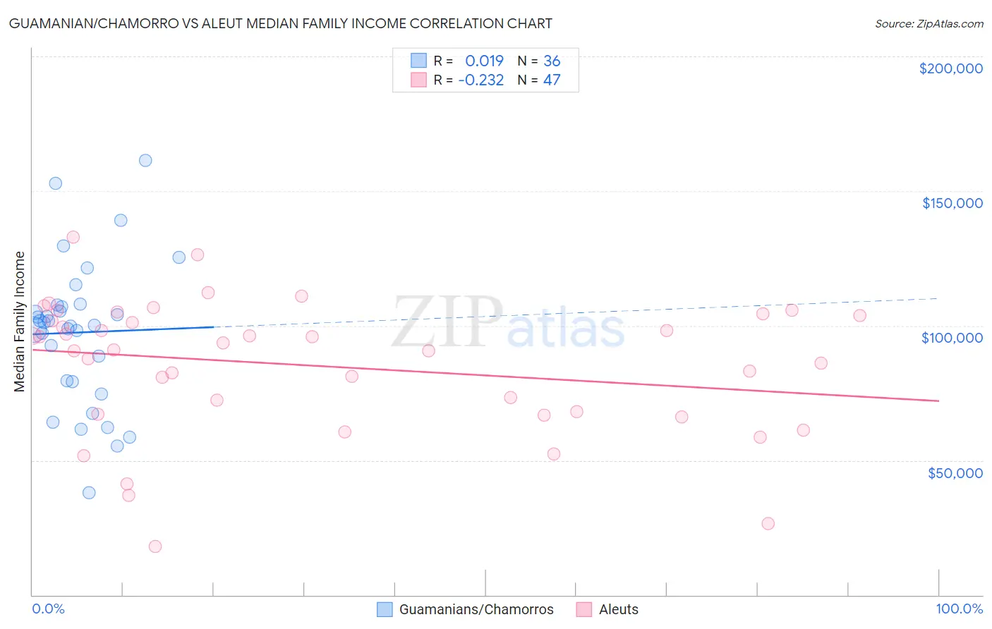 Guamanian/Chamorro vs Aleut Median Family Income