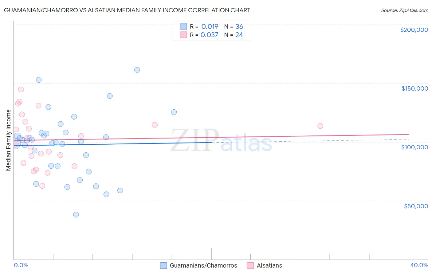 Guamanian/Chamorro vs Alsatian Median Family Income