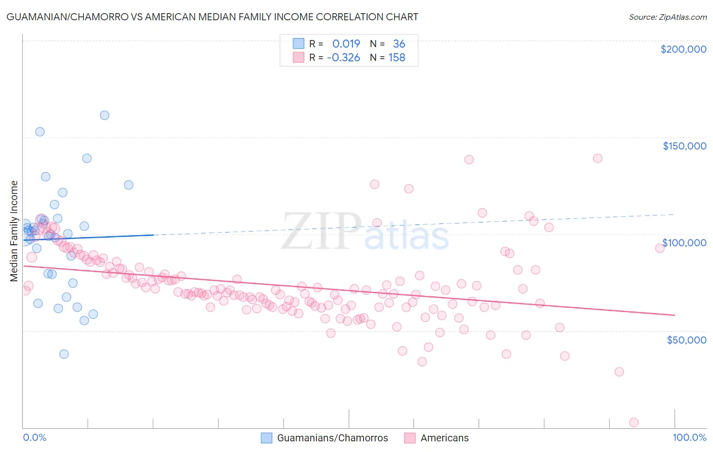 Guamanian/Chamorro vs American Median Family Income