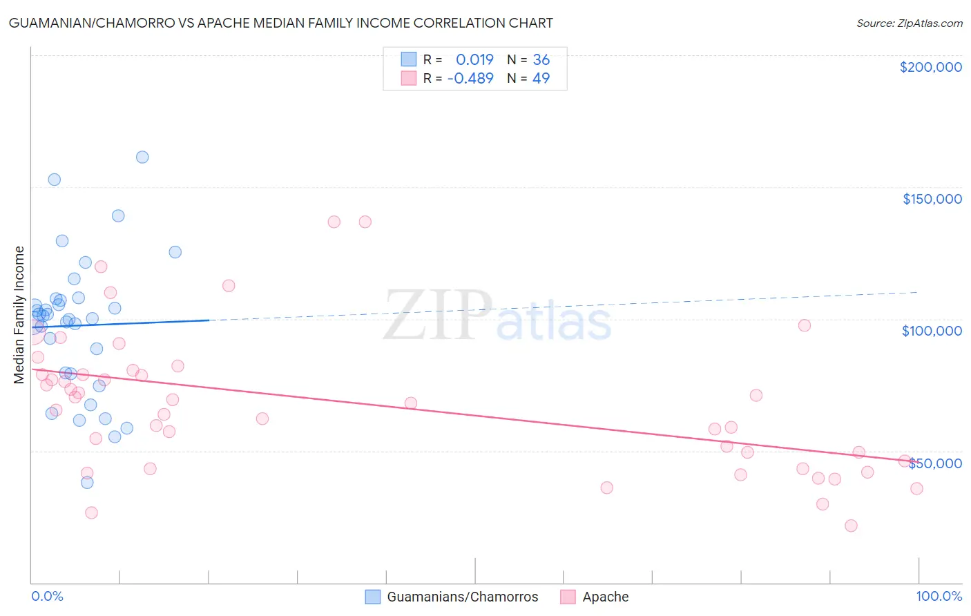 Guamanian/Chamorro vs Apache Median Family Income