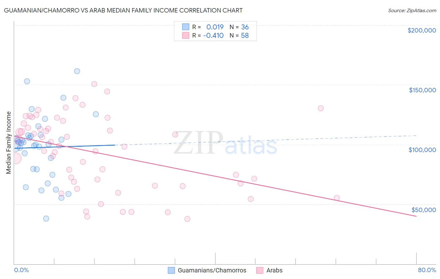 Guamanian/Chamorro vs Arab Median Family Income