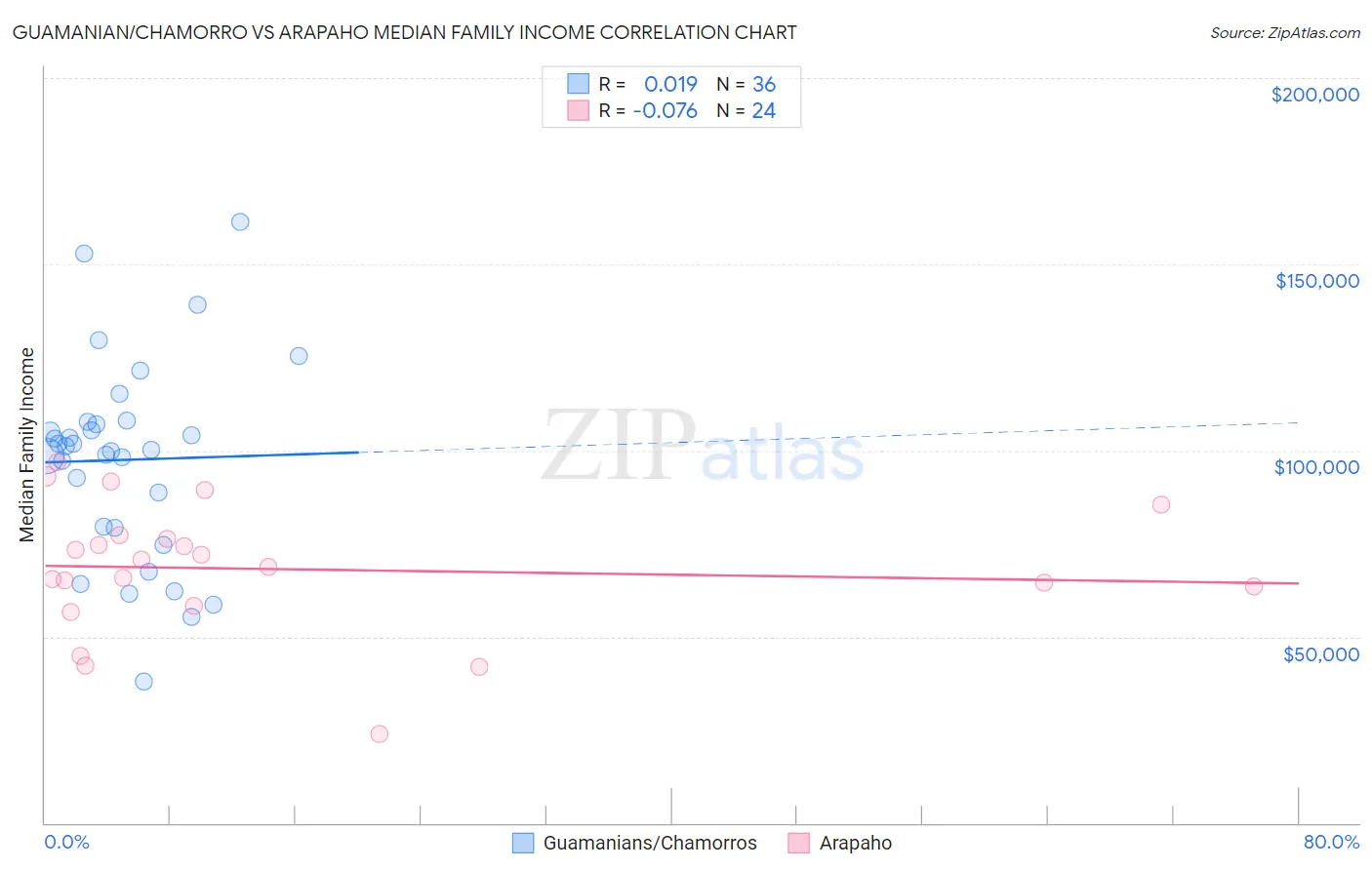 Guamanian/Chamorro vs Arapaho Median Family Income