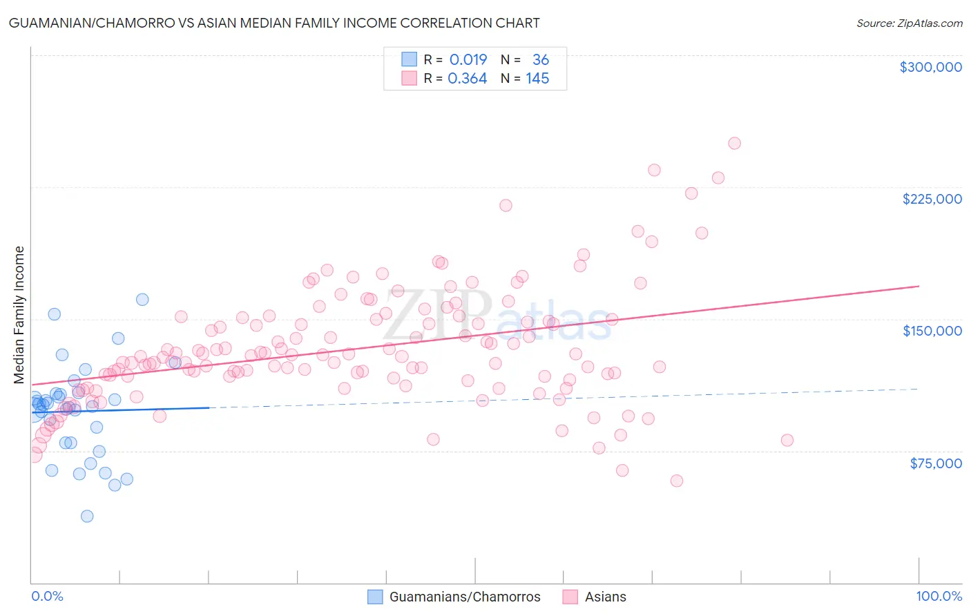 Guamanian/Chamorro vs Asian Median Family Income