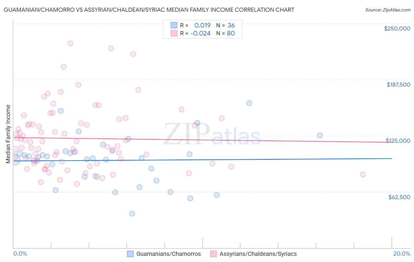 Guamanian/Chamorro vs Assyrian/Chaldean/Syriac Median Family Income