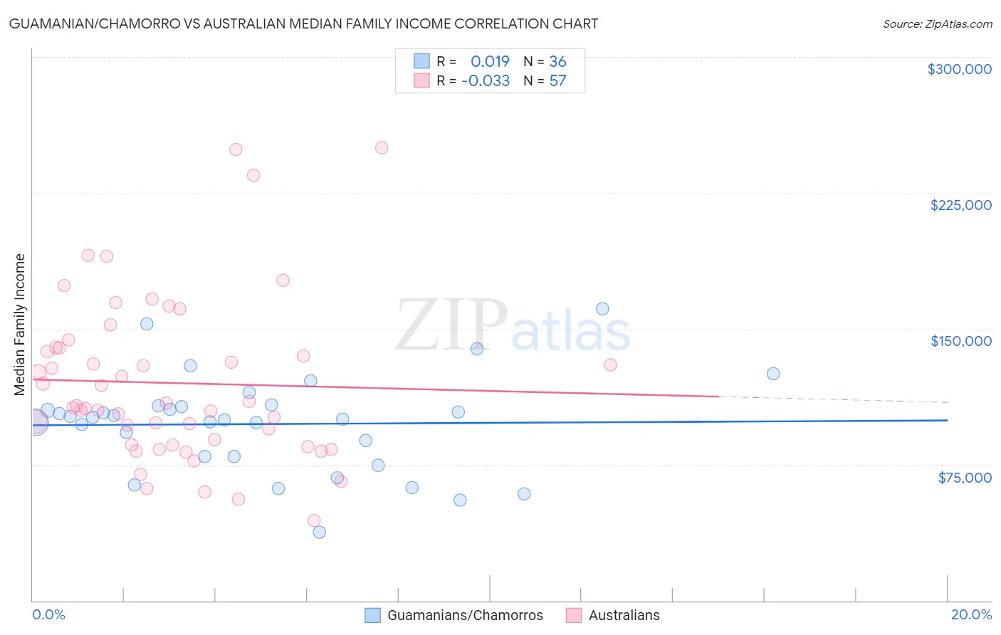 Guamanian/Chamorro vs Australian Median Family Income