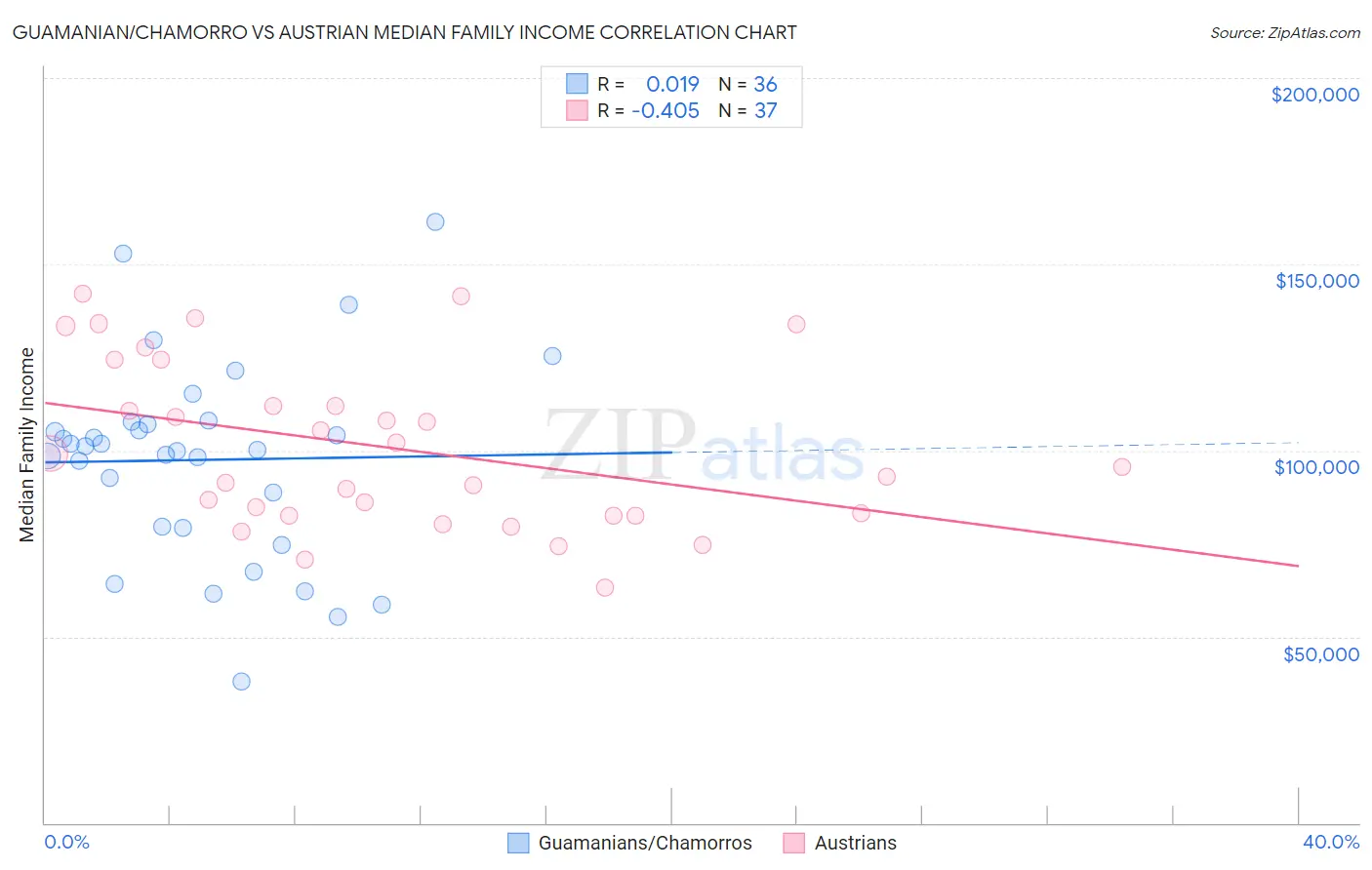 Guamanian/Chamorro vs Austrian Median Family Income
