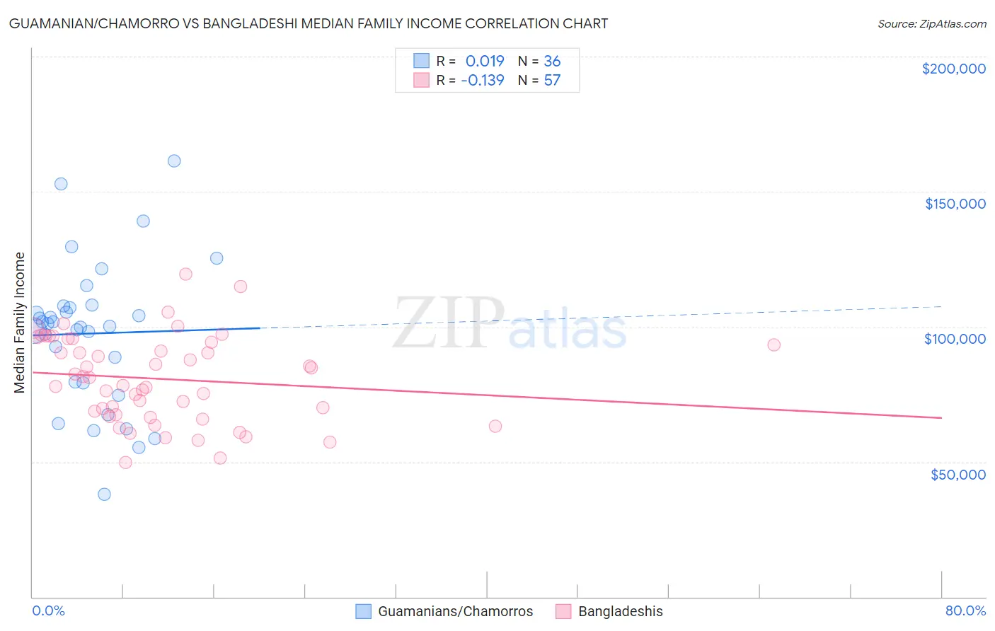 Guamanian/Chamorro vs Bangladeshi Median Family Income