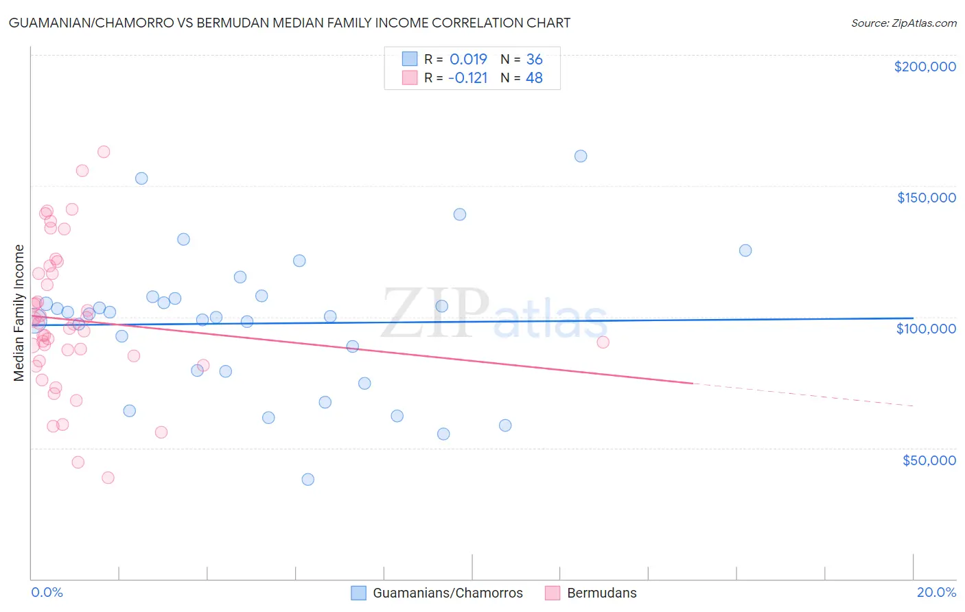 Guamanian/Chamorro vs Bermudan Median Family Income