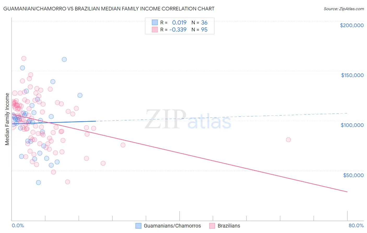 Guamanian/Chamorro vs Brazilian Median Family Income