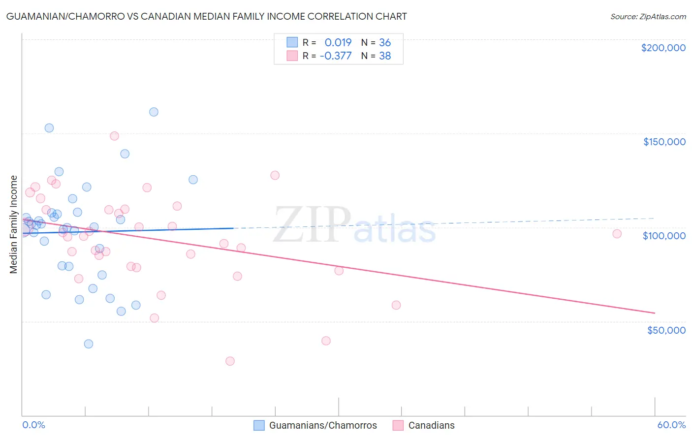 Guamanian/Chamorro vs Canadian Median Family Income