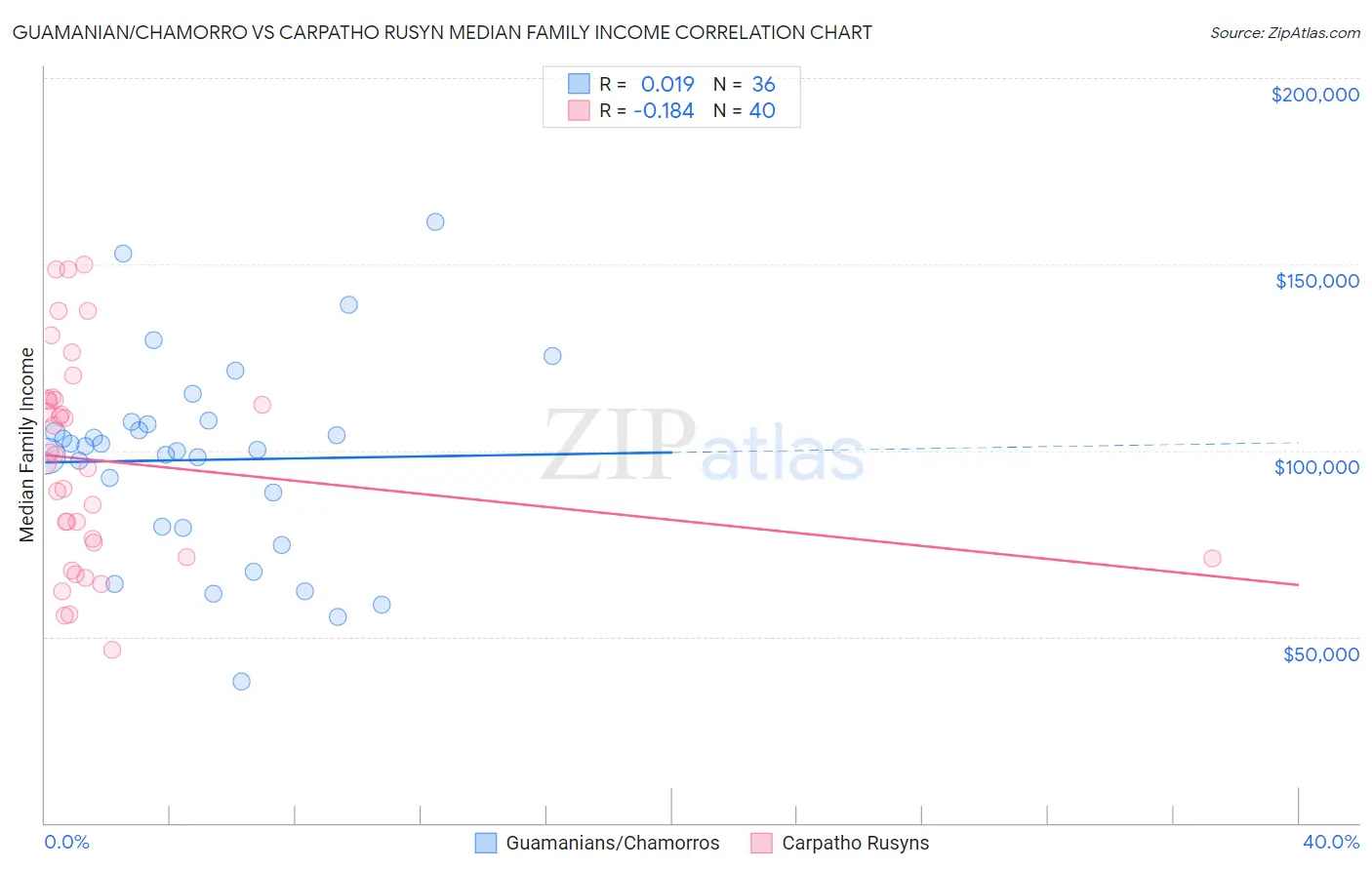 Guamanian/Chamorro vs Carpatho Rusyn Median Family Income