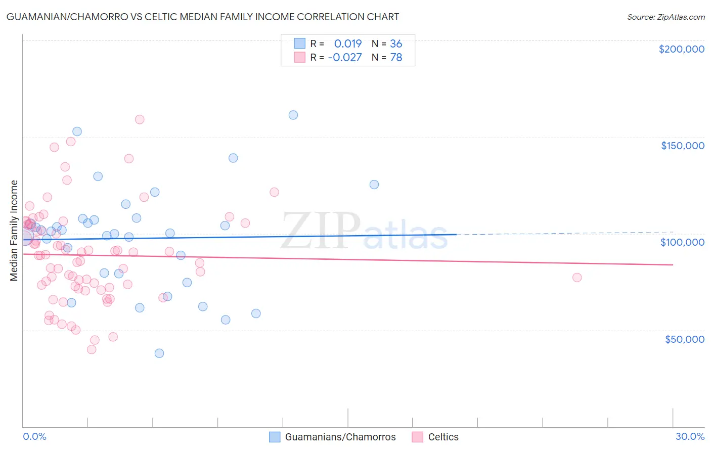 Guamanian/Chamorro vs Celtic Median Family Income