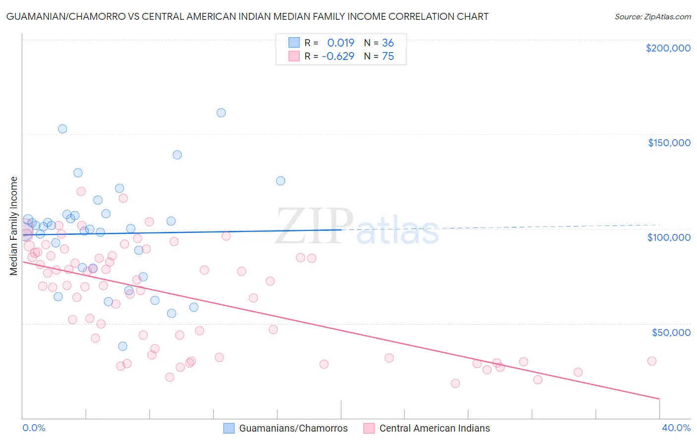 Guamanian/Chamorro vs Central American Indian Median Family Income