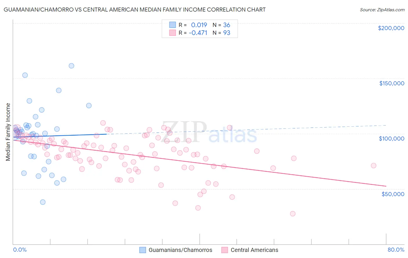 Guamanian/Chamorro vs Central American Median Family Income