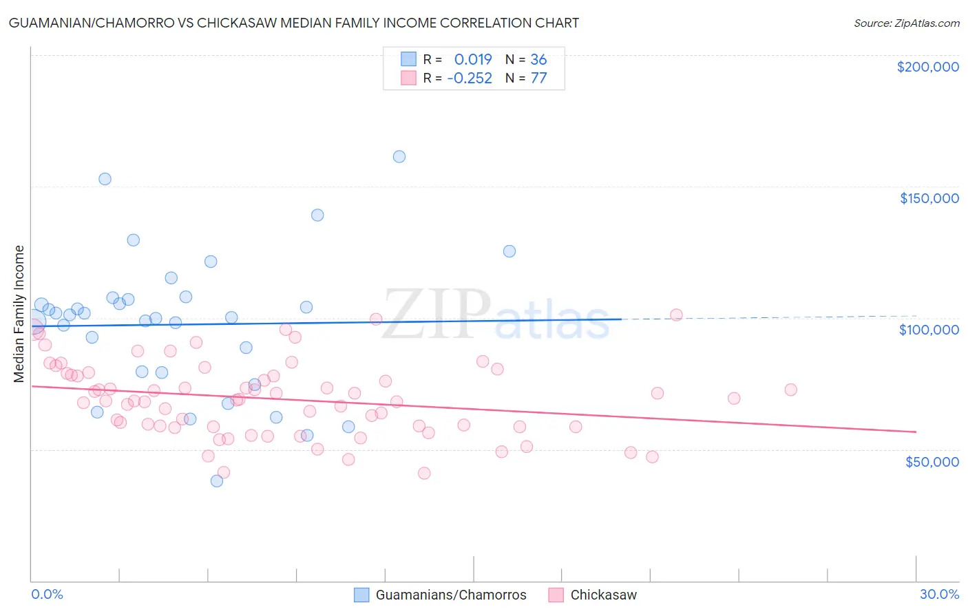 Guamanian/Chamorro vs Chickasaw Median Family Income