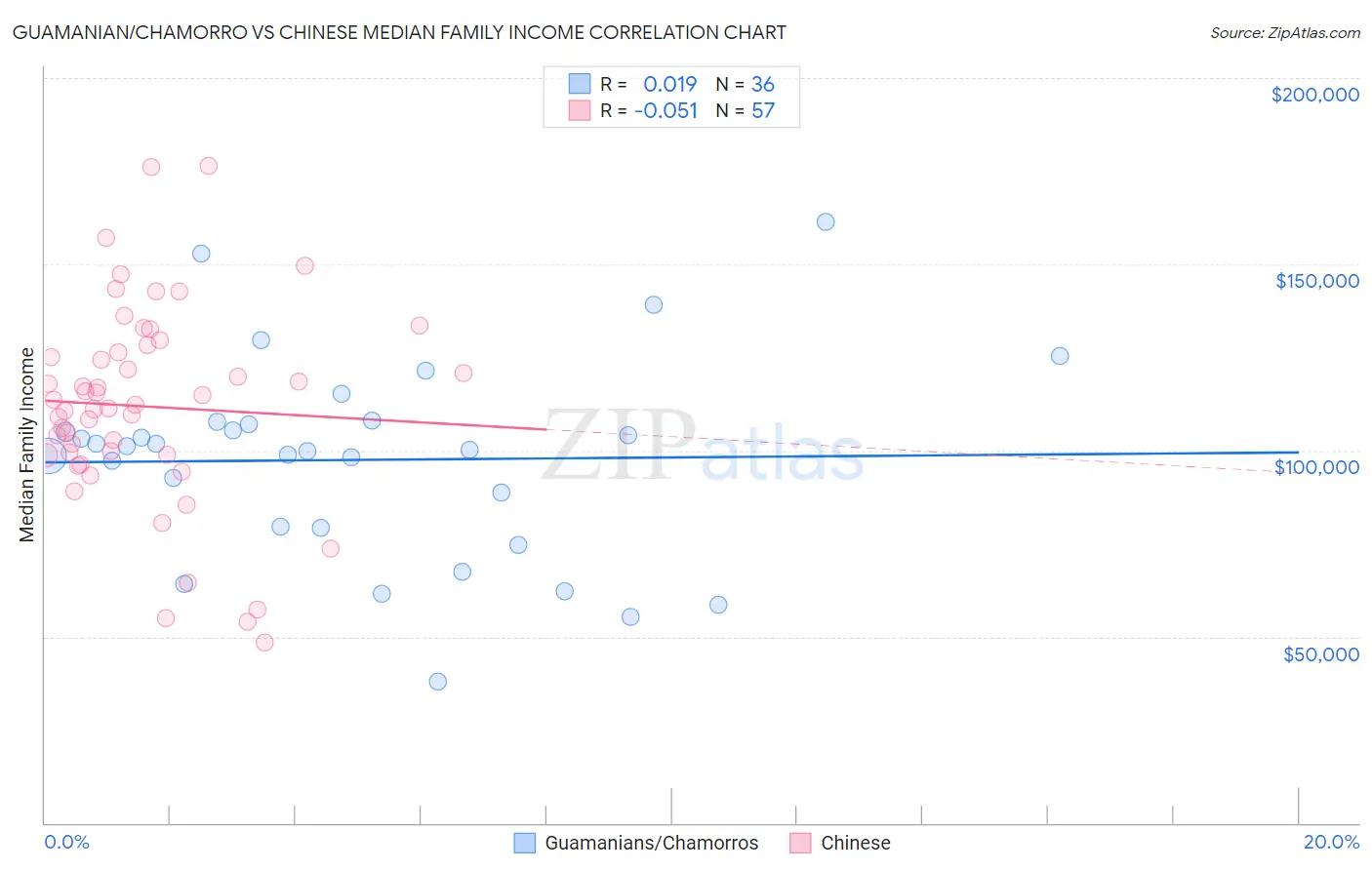 Guamanian/Chamorro vs Chinese Median Family Income