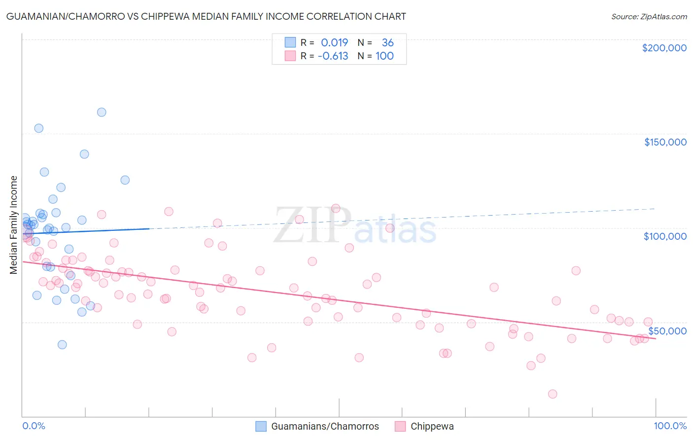 Guamanian/Chamorro vs Chippewa Median Family Income