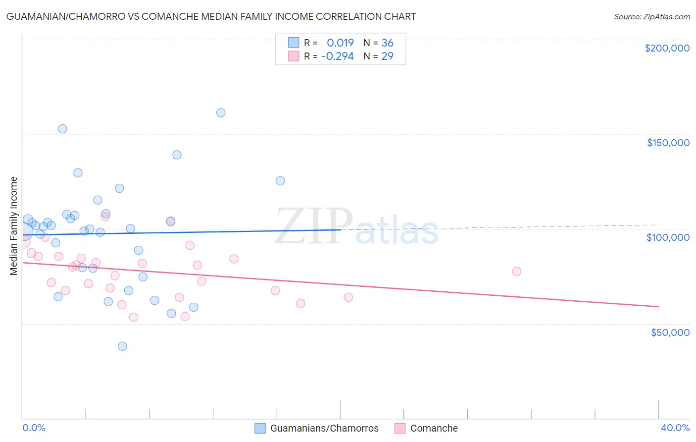 Guamanian/Chamorro vs Comanche Median Family Income