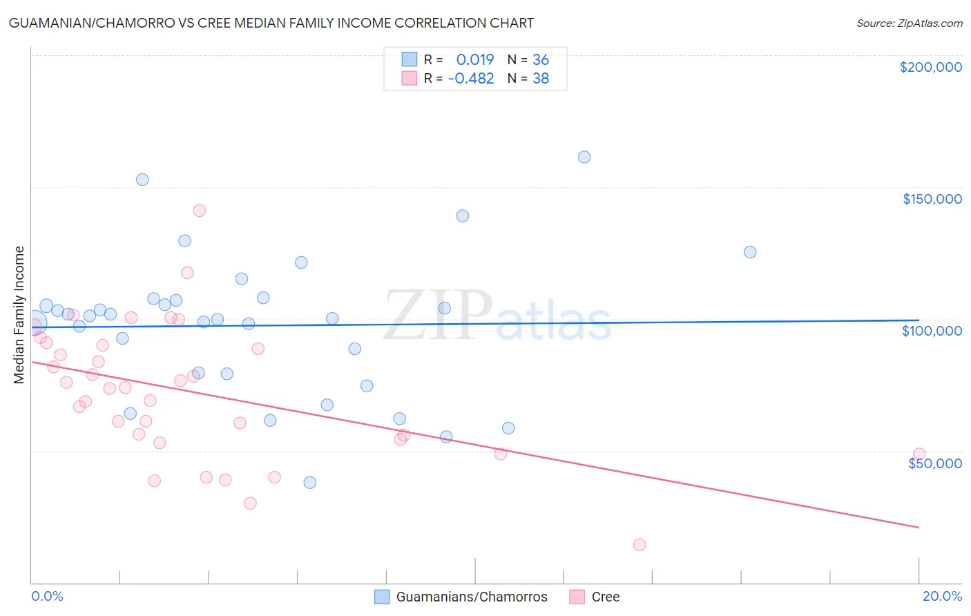 Guamanian/Chamorro vs Cree Median Family Income