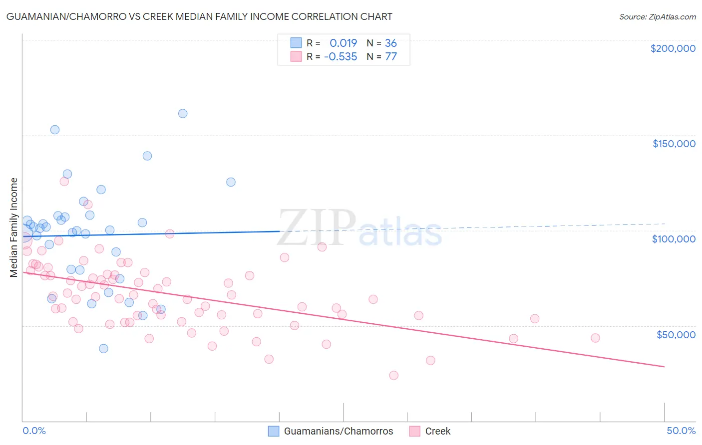 Guamanian/Chamorro vs Creek Median Family Income