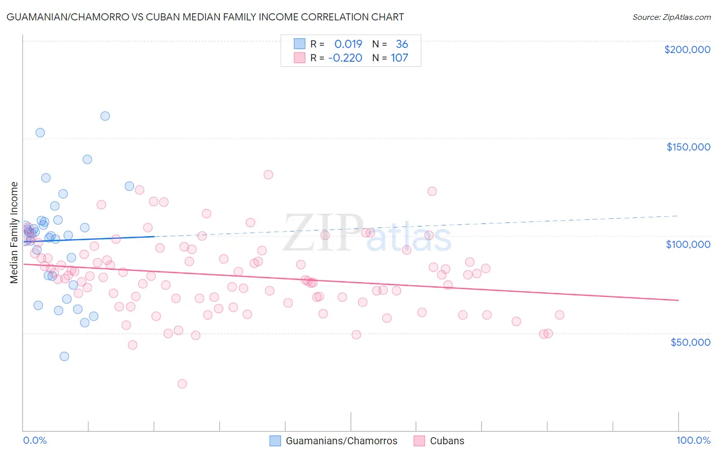 Guamanian/Chamorro vs Cuban Median Family Income