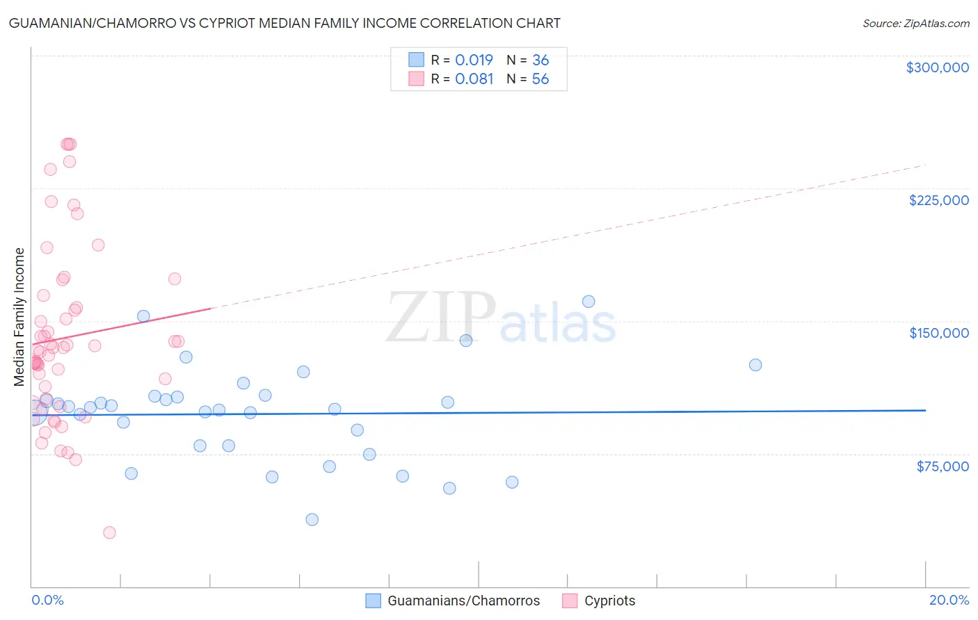 Guamanian/Chamorro vs Cypriot Median Family Income