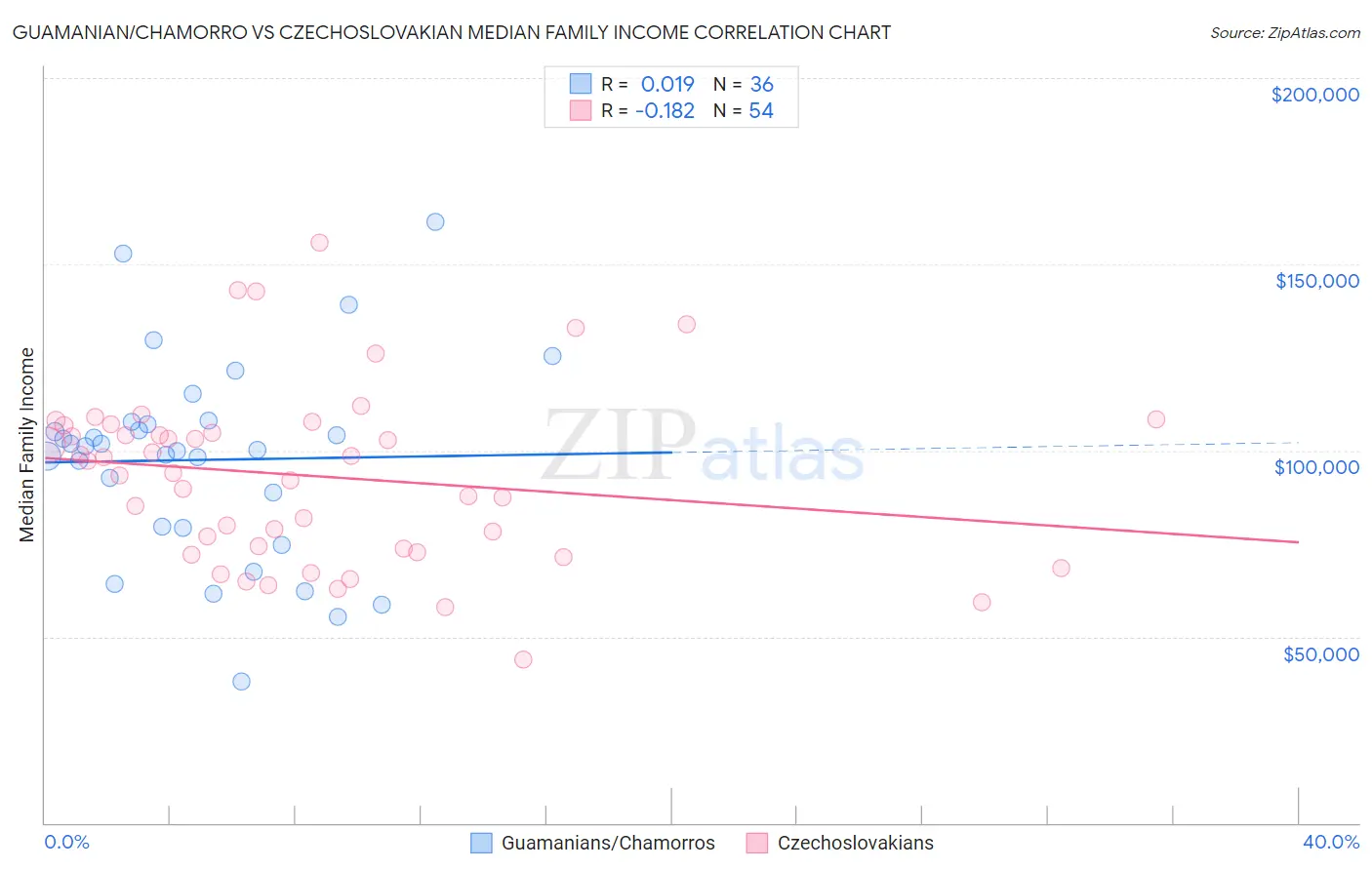 Guamanian/Chamorro vs Czechoslovakian Median Family Income