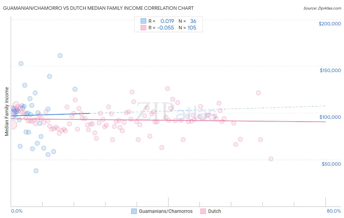 Guamanian/Chamorro vs Dutch Median Family Income