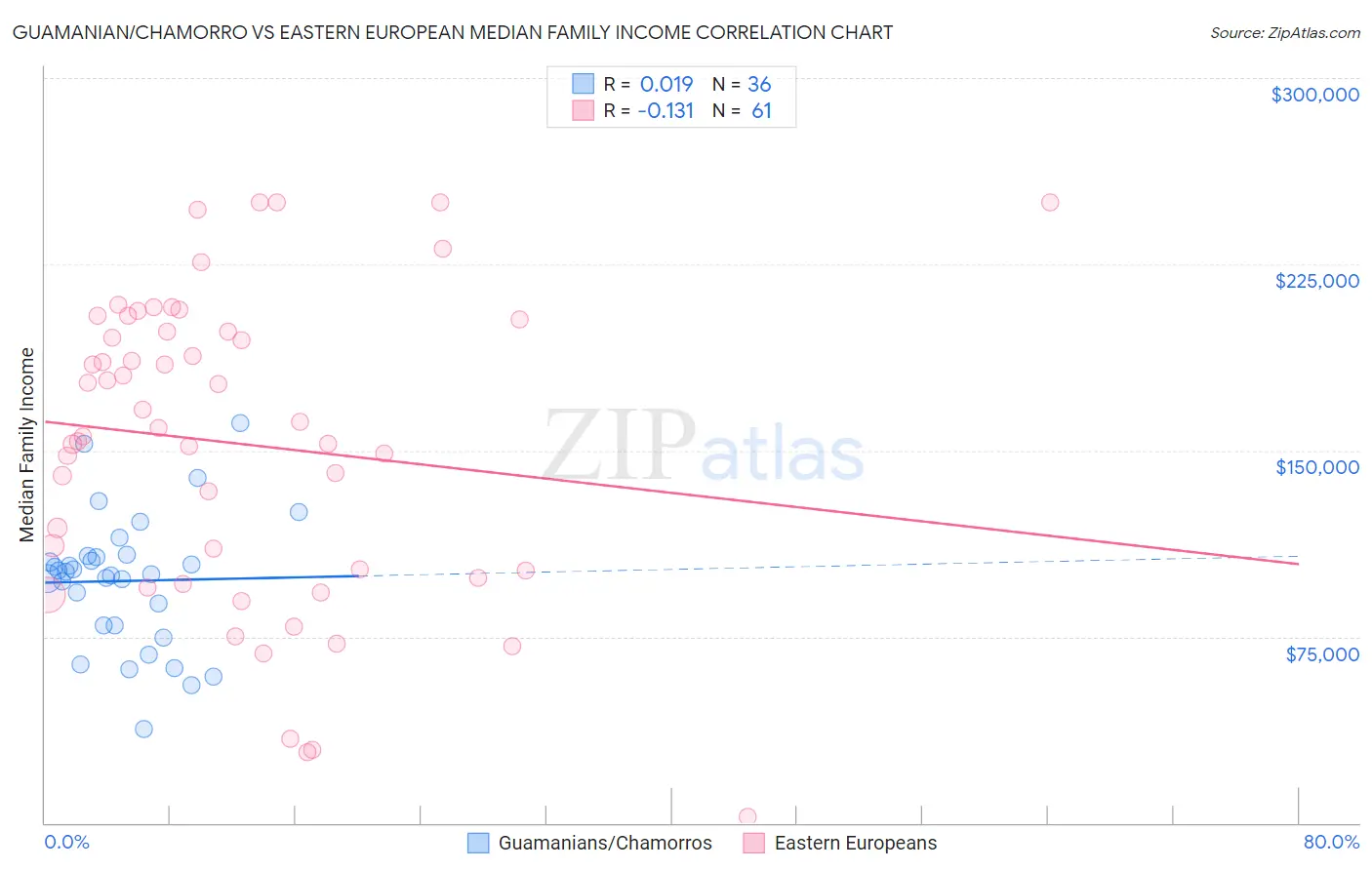 Guamanian/Chamorro vs Eastern European Median Family Income
