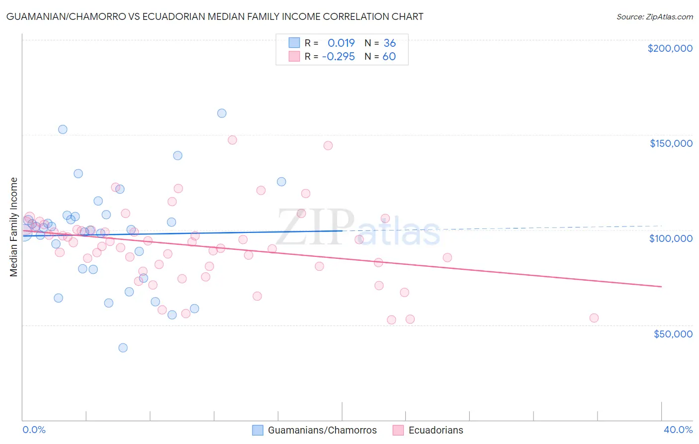 Guamanian/Chamorro vs Ecuadorian Median Family Income