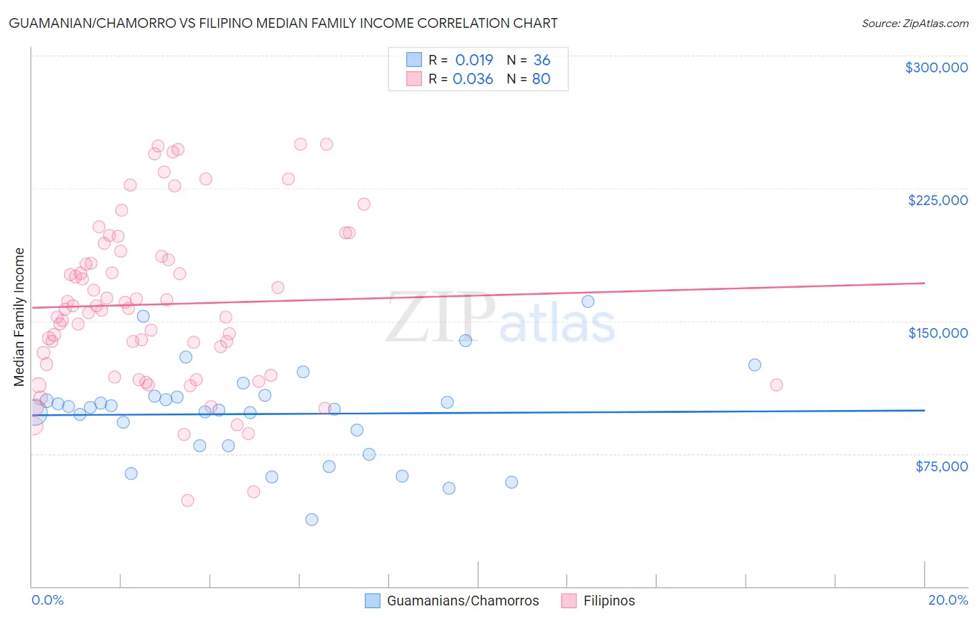 Guamanian/Chamorro vs Filipino Median Family Income