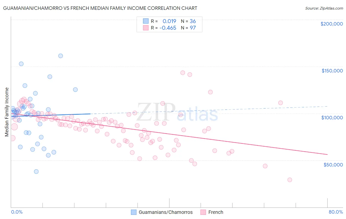 Guamanian/Chamorro vs French Median Family Income