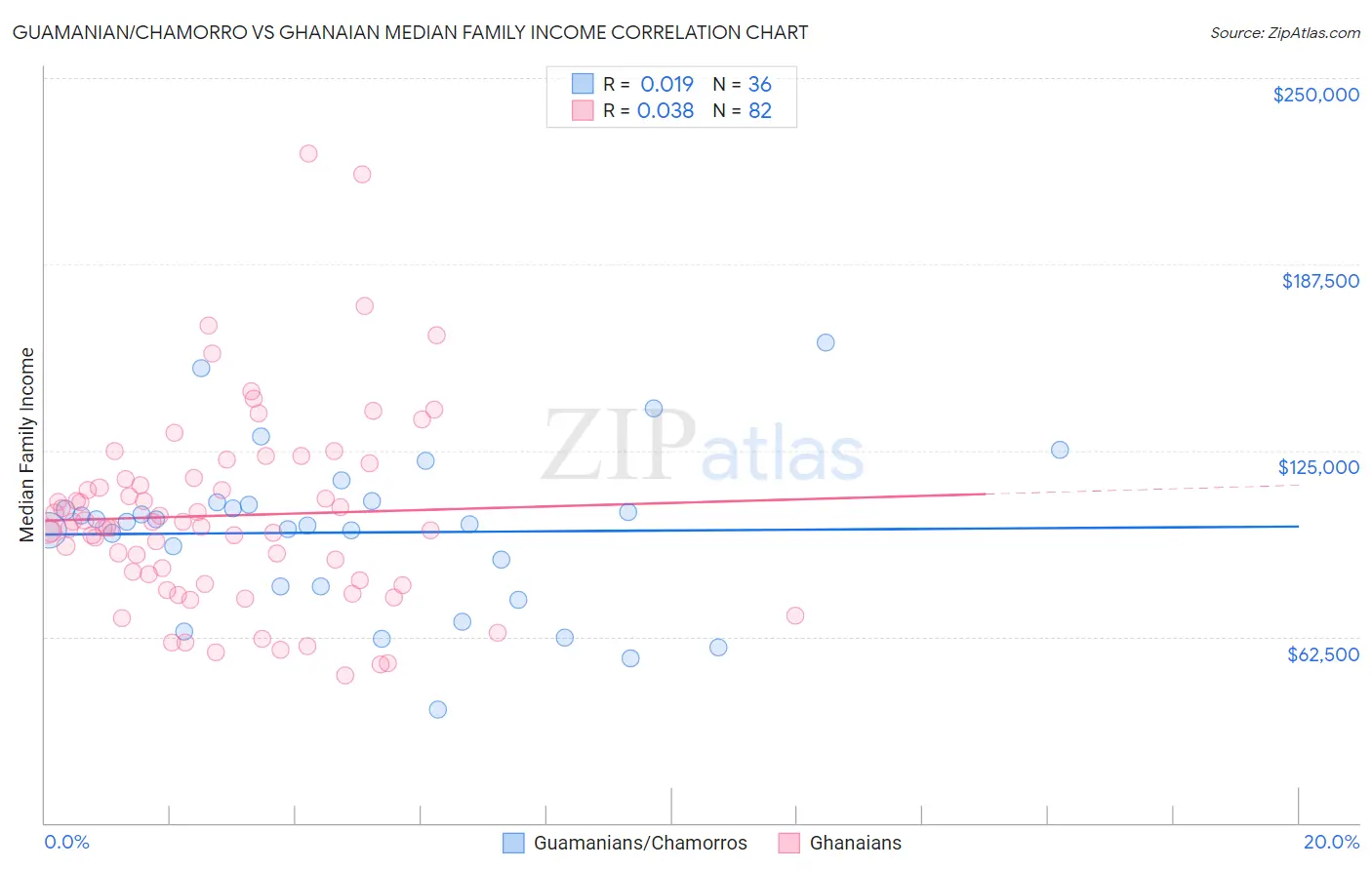 Guamanian/Chamorro vs Ghanaian Median Family Income